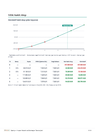 Nakit akışı tablosu + grafik